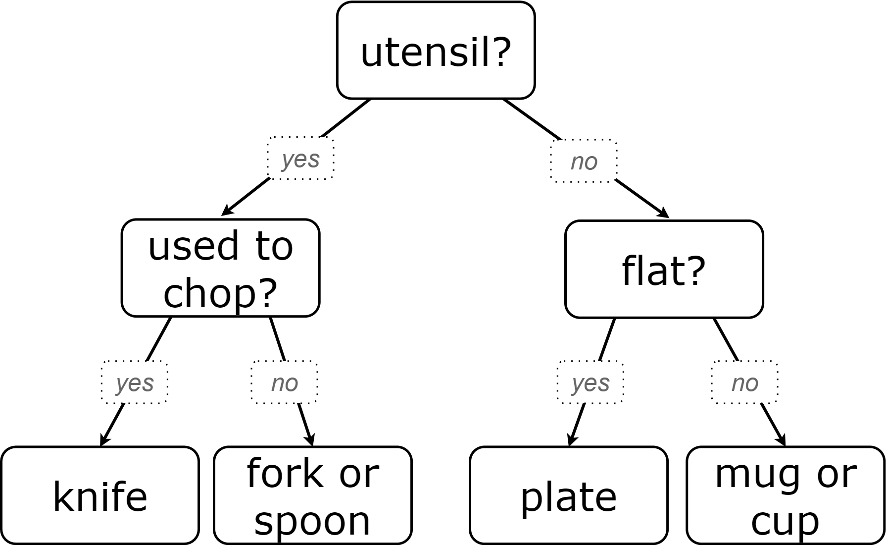 A less precise decision tree for categorizing objects as one of four options: knife, fork or spoon, plate, mug or cup.