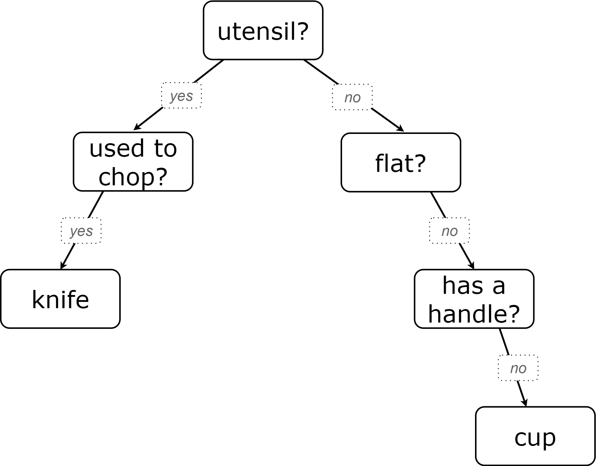 A portion of a decision tree (leading from utensil to knife, and from not-utensil to cup) with three levels.