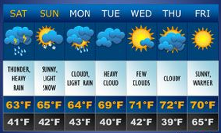 a one-week weather forecast predicting a variety of different weather conditions