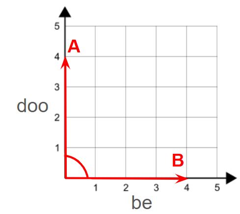 a coordinate plane with rays from the origin through (0,4) and (4,0)