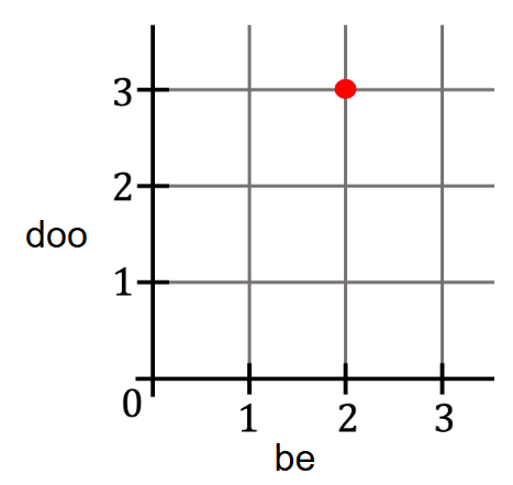 The first quadrant of a coordinate plan with the x-axis labeled doo and the y-axis labeled be