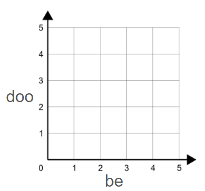 first quadrant of the coordinate plane, with the x-axis labeled be and the y-axis labeled doo