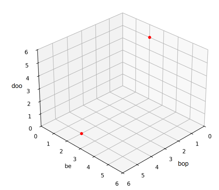 a 2D representation of a 3-dimensional space, with two points plotted: (5, 2, 0) and (0, 2, 5)