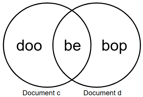A venn diagram with doo in the left circle, be where the circles overlap, and bop in the right circle