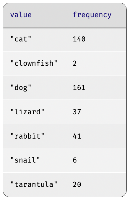 2-column table titled value and frequency, cat 141, clownfish 2, dog 160, lizard 37, rabbit 41, snail 6, tarantula 20