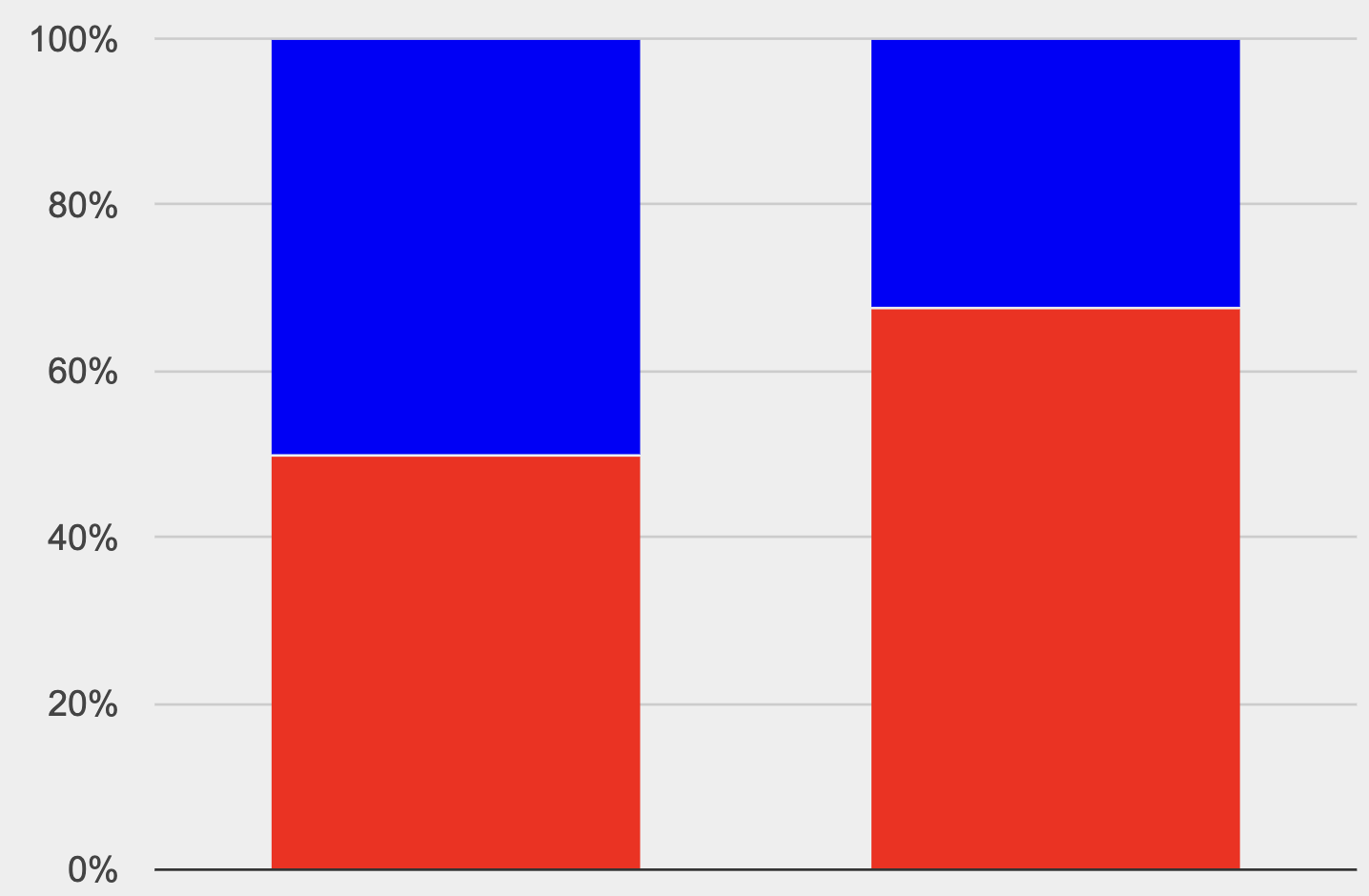 A stacked bar chart, with two bars of up to two sections each. Bar 1 has a frequency of 11 for section A and 7 for B. Bar 2 has 2 A and 9 B.