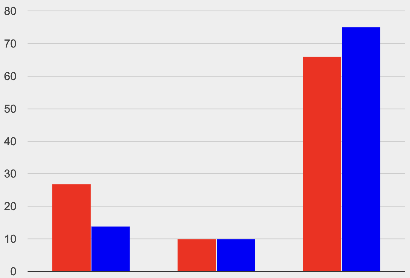 A stacked bar chart, with three bars of two sections each. Bar 1 has a frequency of 6 for section A and 9 for B. Bar 2 has 1 A and 1 B. Bar 3 has 6 A and 5 B.