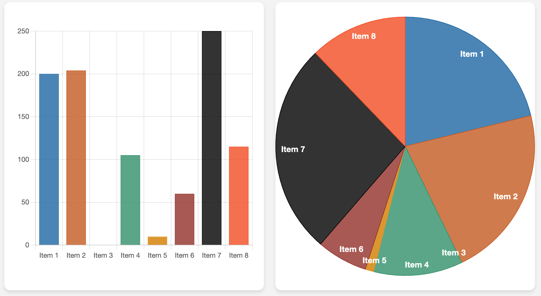 A side by side bar chart and pie chart representing data falling into 8 categories whose frequencies are: 200, 204, 0, 105, 10, 60, 250, 115