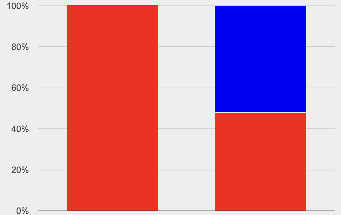 A stacked bar chart, with three bars of up to four sections each. Bar 1 has a frequency of 2 for section A, 4 for B, 1 for C, and 4 for D. Bar 2 has 2 B and 1 C. Bar 3 has 1 A, 7 B, 1 C and 1 D.