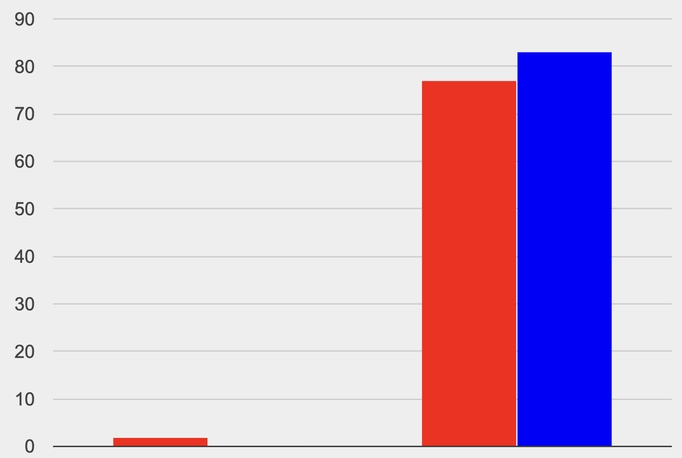 A stacked bar chart, with three bars of up to four sections each. Bar 1 has a frequency of 2 for section A, 4 for B, 1 for C, and 4 for D. Bar 2 has 2 B and 1 C. Bar 3 has 1 A, 7 B, 1 C and 1 D.
