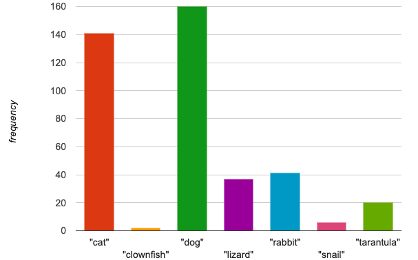 A bar chart with frequency on the vertical axis (in increments of 20) and a bar for each species: cat 141, clownfish 2, dog 160, lizard 37, rabbit 41, snail 6, tarantula 20