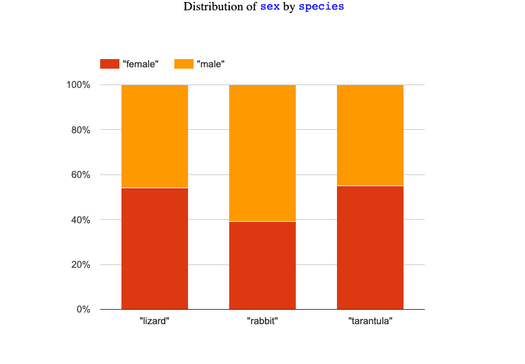A stacked bar chart, showing the distribution of sexes across dogs (6 female, 9 male), cats (6 female, 5 male), and rabbits (1 female, 1 male)