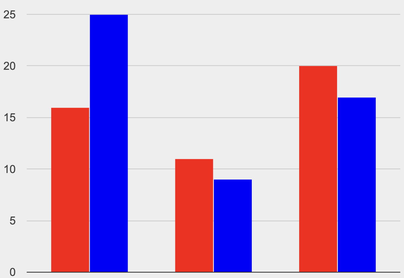 A stacked bar chart, with two bars of up to three sections each. Bar 1 has a frequency of 7 for section A, 8 for B, and 1 for C. Bar 2 has 4 A, 6 B, and 1 C.