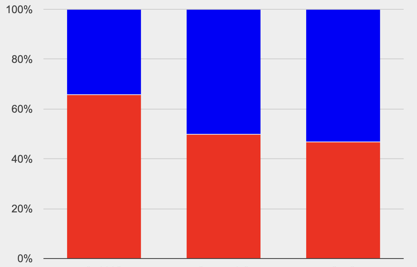 A stacked bar chart, with three bars of two sections each. Bar 1 has a frequency of 6 for section A and 9 for B. Bar 2 has 1 A and 1 B. Bar 3 has 6 A and 5 B.