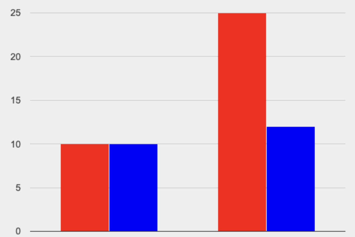 A stacked bar chart, with two bars of up to two sections each. Bar 1 has a frequency of 11 for section A and 7 for B. Bar 2 has 2 A and 9 B.