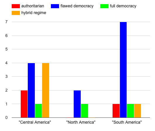 A multi bar chart showing the frequency of countries with each political structure by region of the Americas. From Central America: 2 authoritarian, 4 flawed democracy, 1 full democracy, and 4 hybrid regime. From North America: 2 flawed democracy and 1 full democracy. From South America: 1 authoritarian, 7 flawed democracy, and 1 each of full democracy and hybrid regime.