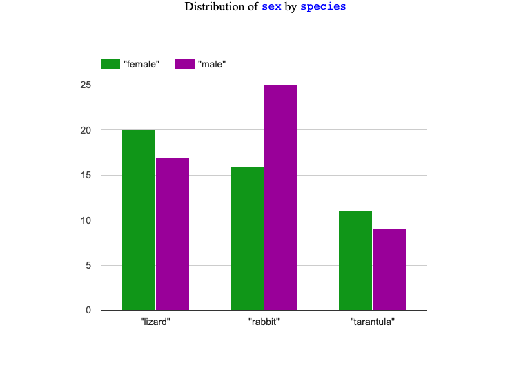 A multi bar chart, showing the distribution of sexes across dogs (6 female, 9 male), cats (6 female, 5 male), and rabbits (1 female, 1 male)
