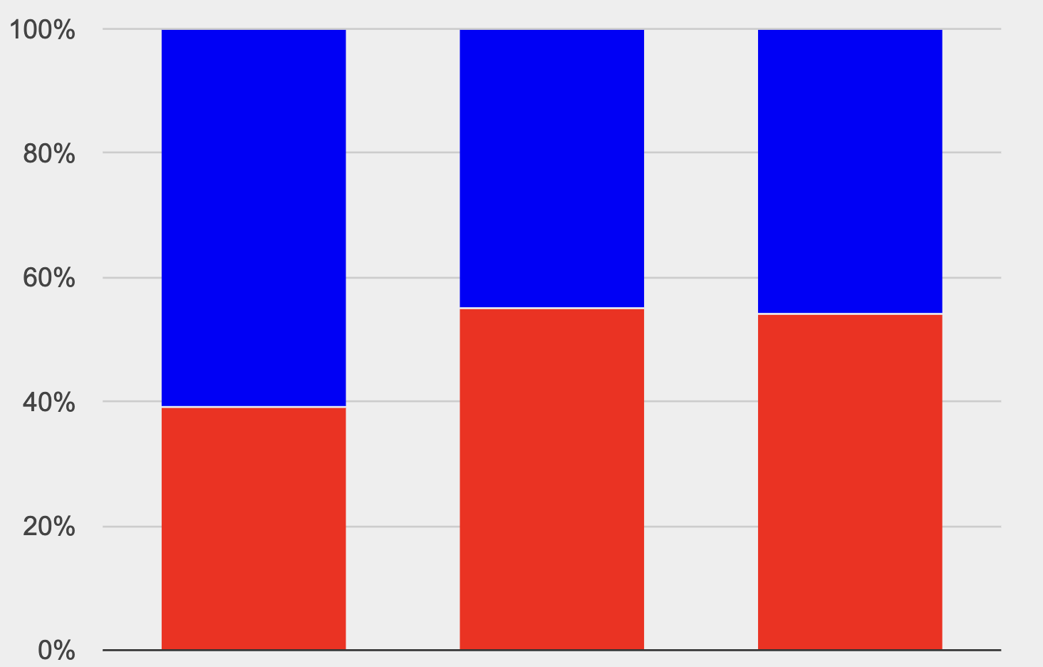 A stacked bar chart, with two bars of up to three sections each. Bar 1 has a frequency of 7 for section A, 8 for B, and 1 for C. Bar 2 has 4 A, 6 B, and 1 C.