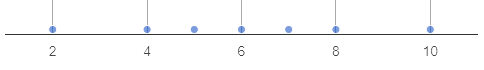 a dot plot