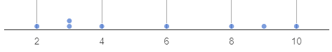 a dot plot