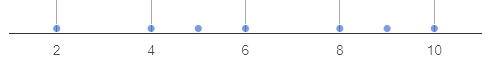 a dot plot