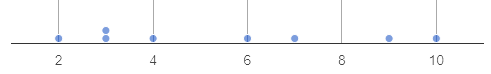 a dot plot