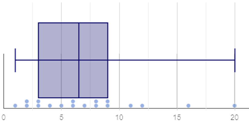 a dot plot and the corresponding box plot