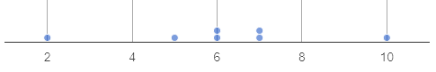a dot plot