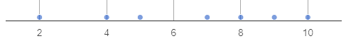 a dot plot
