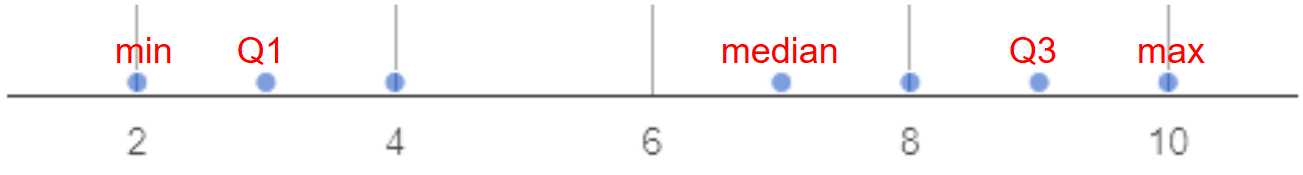 a dot plot labeled with its five-number summary