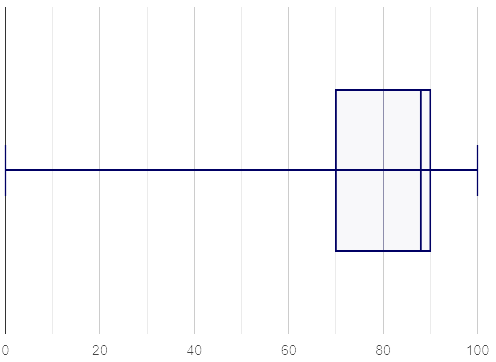 A box plot