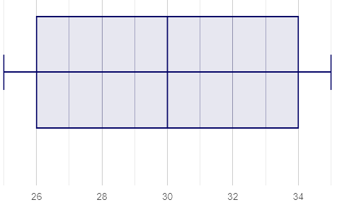A box plot