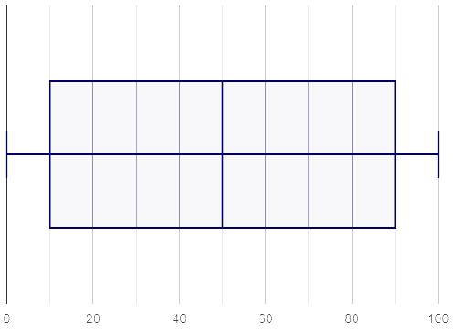 A box plot