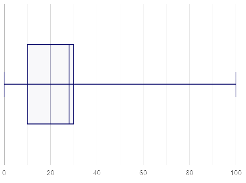 A box plot
