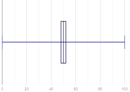 A box plot