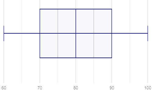 A box plot