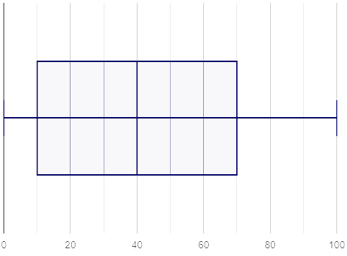 A box plot