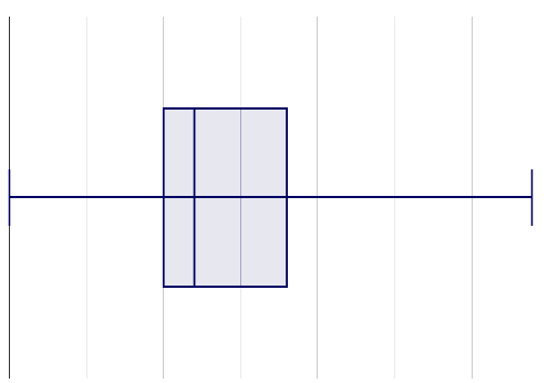 a box plot that is skewed to the left; the center box has a larger area on the left