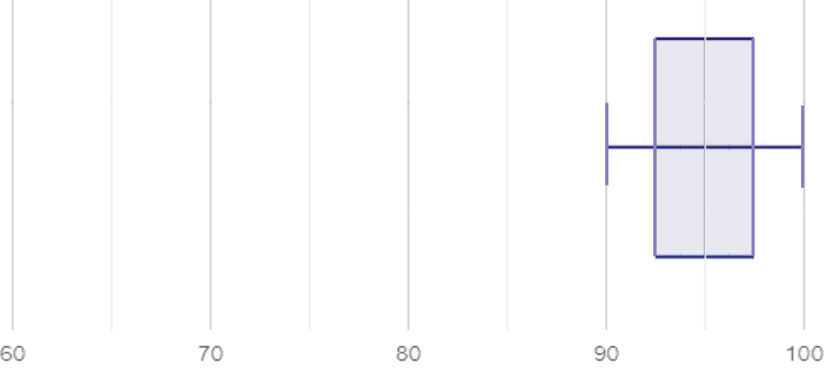 A box plot