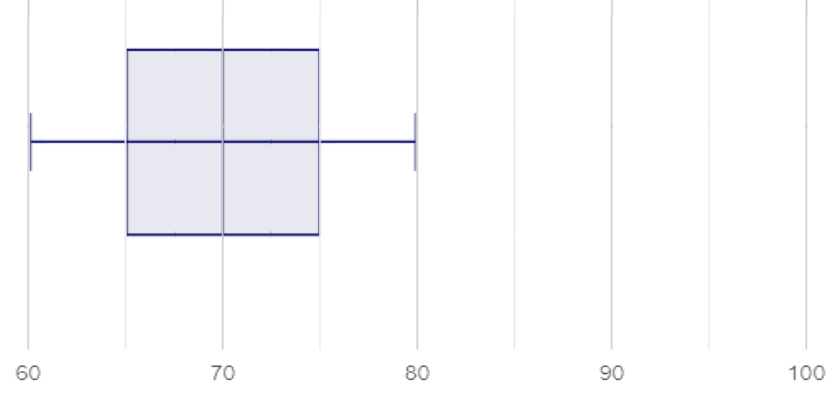 A box plot