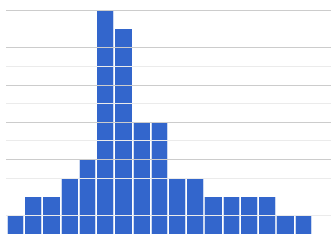 A histogram that is skewed to the right