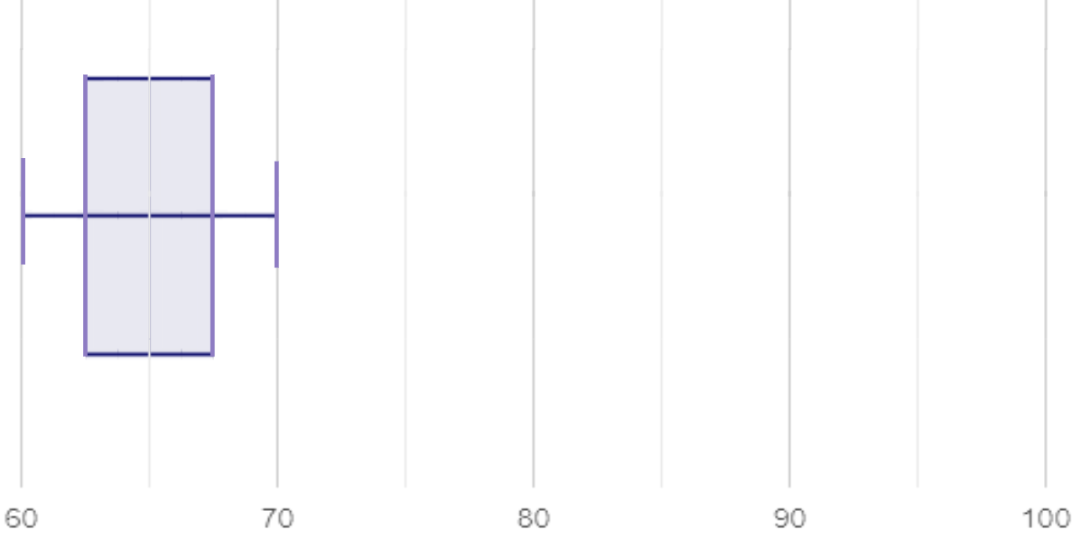 A box plot