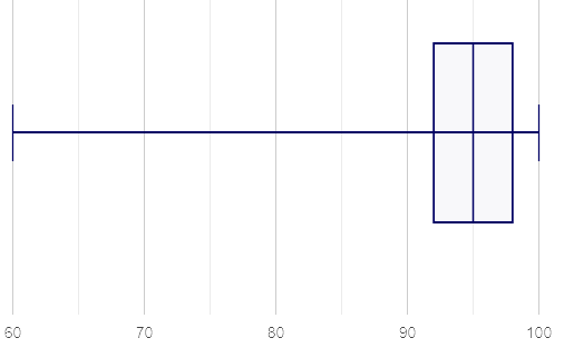 A box plot