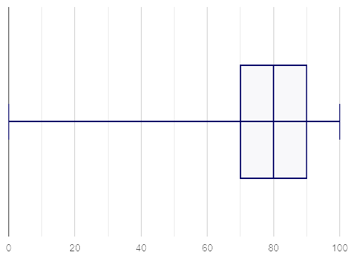 A box plot