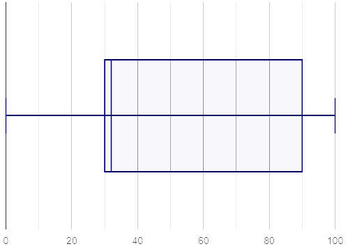 A box plot