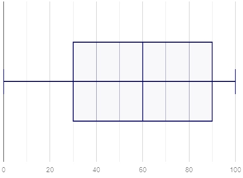 A box plot