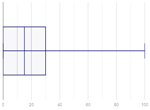 A box plot