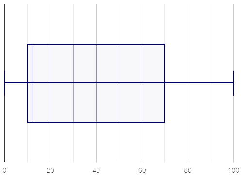 A box plot
