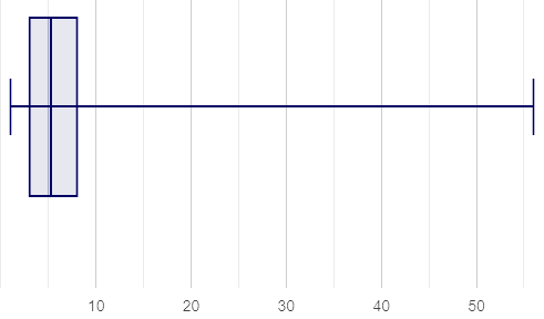 A box plot