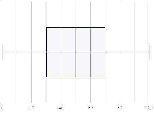 A box plot